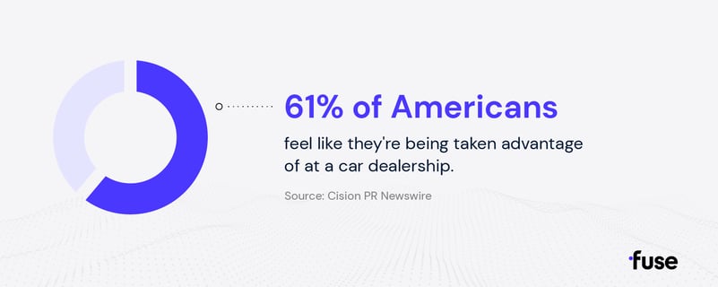 Pie Chart - 61% of Americans feel like they're being taken advantage of at a car dealership. Source: Cision PR Newswire